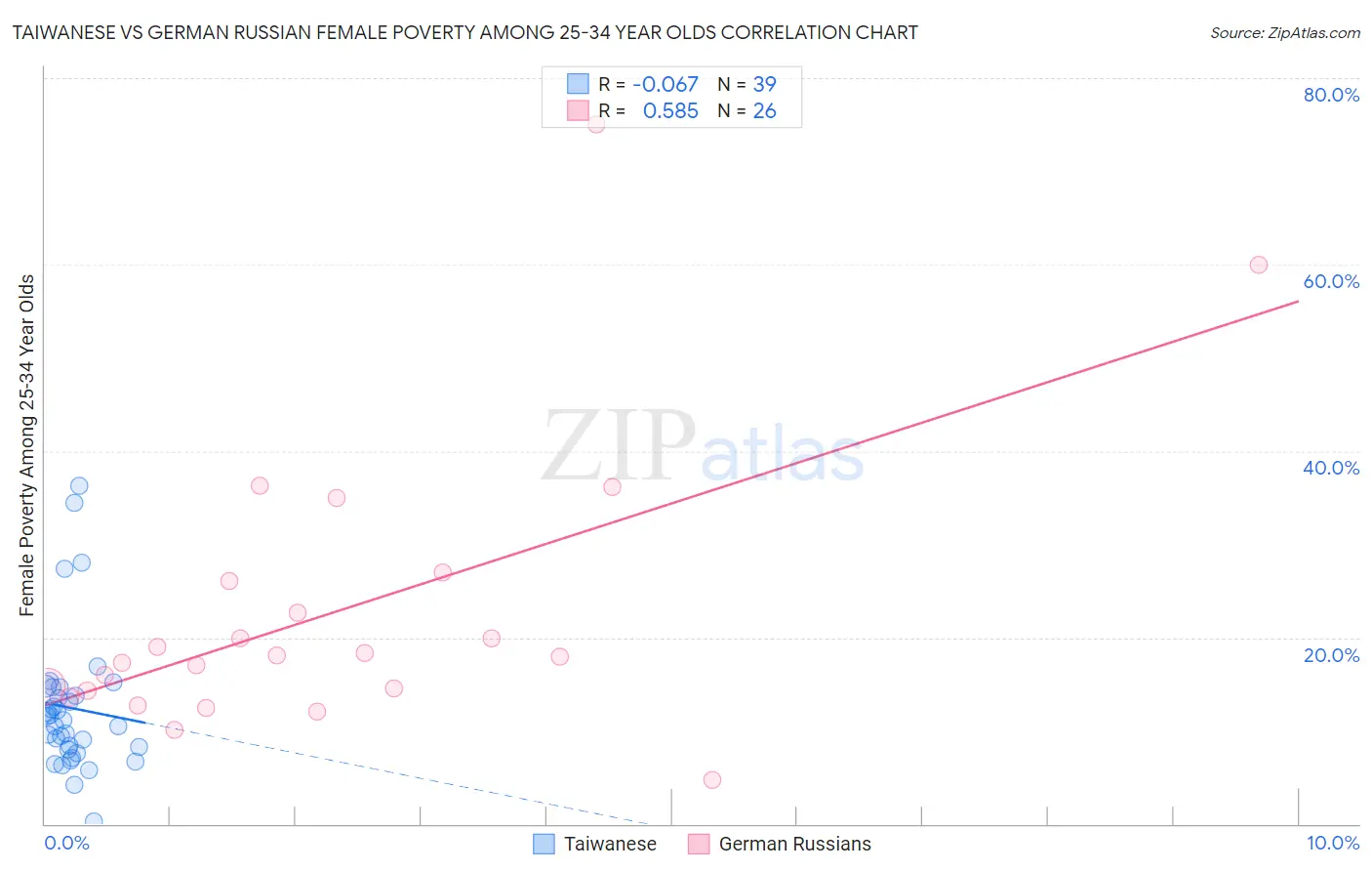 Taiwanese vs German Russian Female Poverty Among 25-34 Year Olds