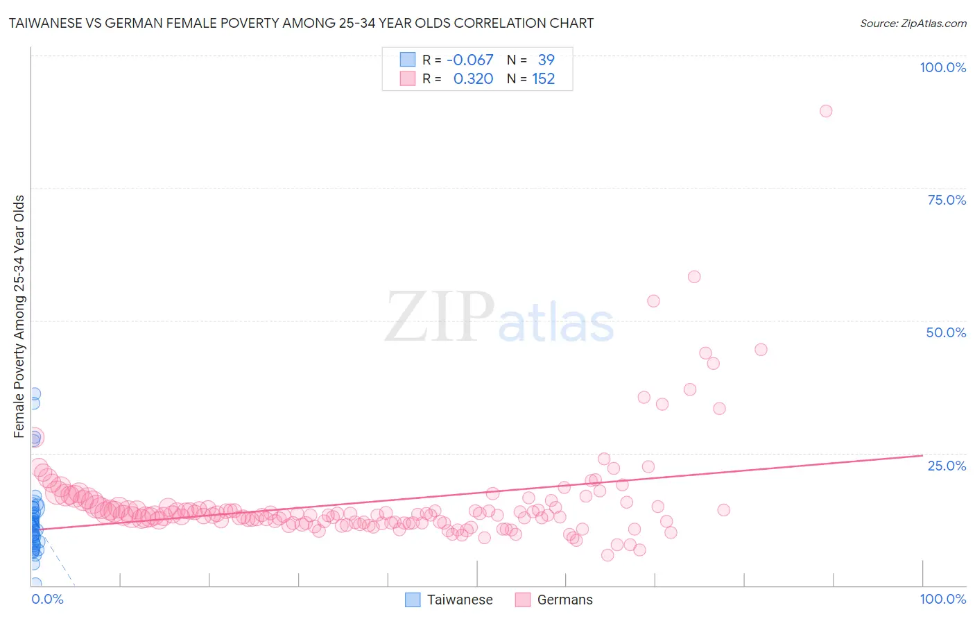Taiwanese vs German Female Poverty Among 25-34 Year Olds