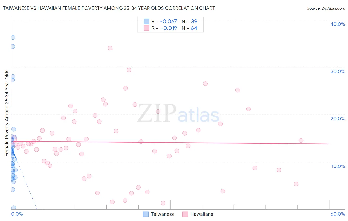 Taiwanese vs Hawaiian Female Poverty Among 25-34 Year Olds