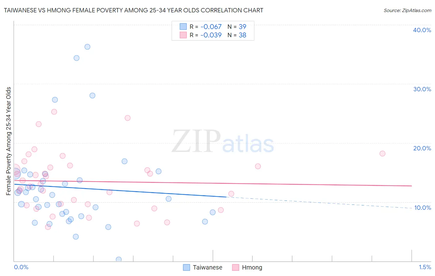 Taiwanese vs Hmong Female Poverty Among 25-34 Year Olds