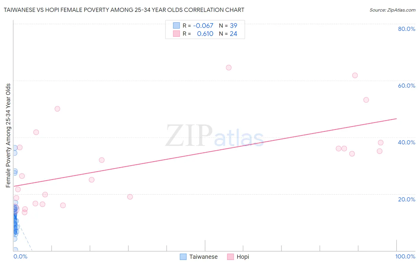 Taiwanese vs Hopi Female Poverty Among 25-34 Year Olds