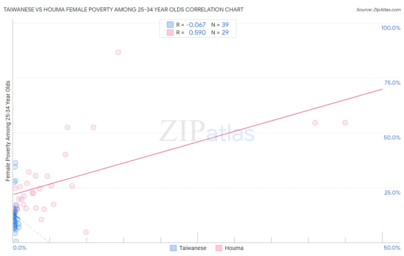 Taiwanese vs Houma Female Poverty Among 25-34 Year Olds
