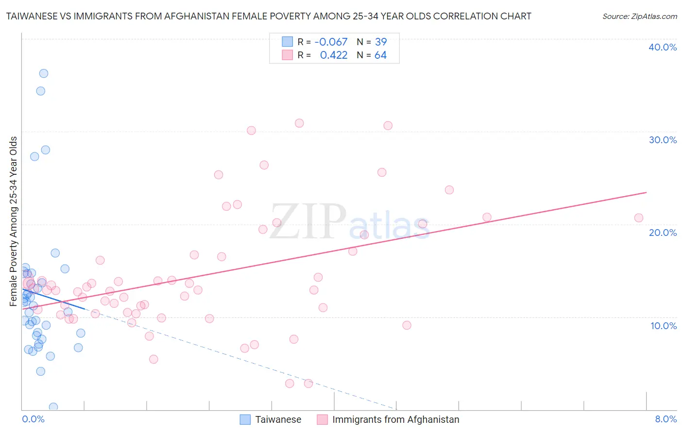 Taiwanese vs Immigrants from Afghanistan Female Poverty Among 25-34 Year Olds