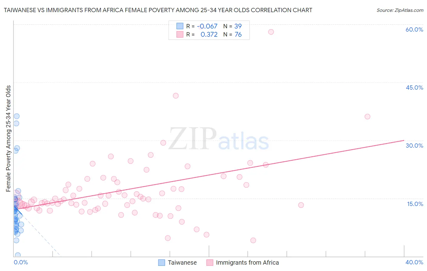 Taiwanese vs Immigrants from Africa Female Poverty Among 25-34 Year Olds