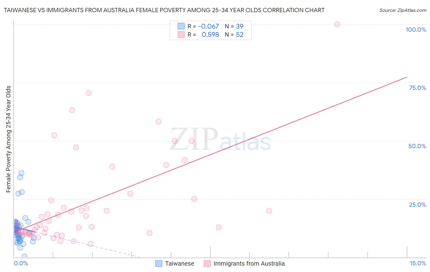 Taiwanese vs Immigrants from Australia Female Poverty Among 25-34 Year Olds