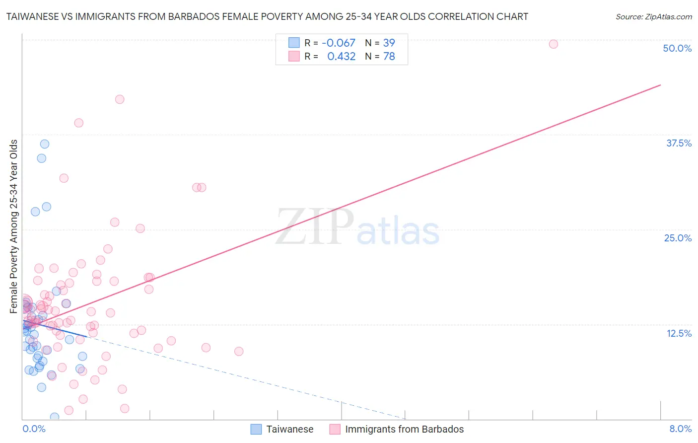 Taiwanese vs Immigrants from Barbados Female Poverty Among 25-34 Year Olds