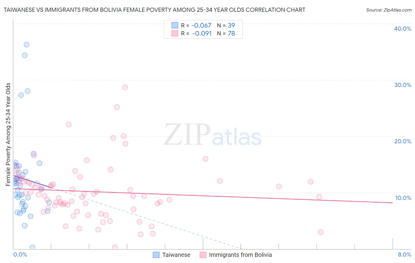Taiwanese vs Immigrants from Bolivia Female Poverty Among 25-34 Year Olds
