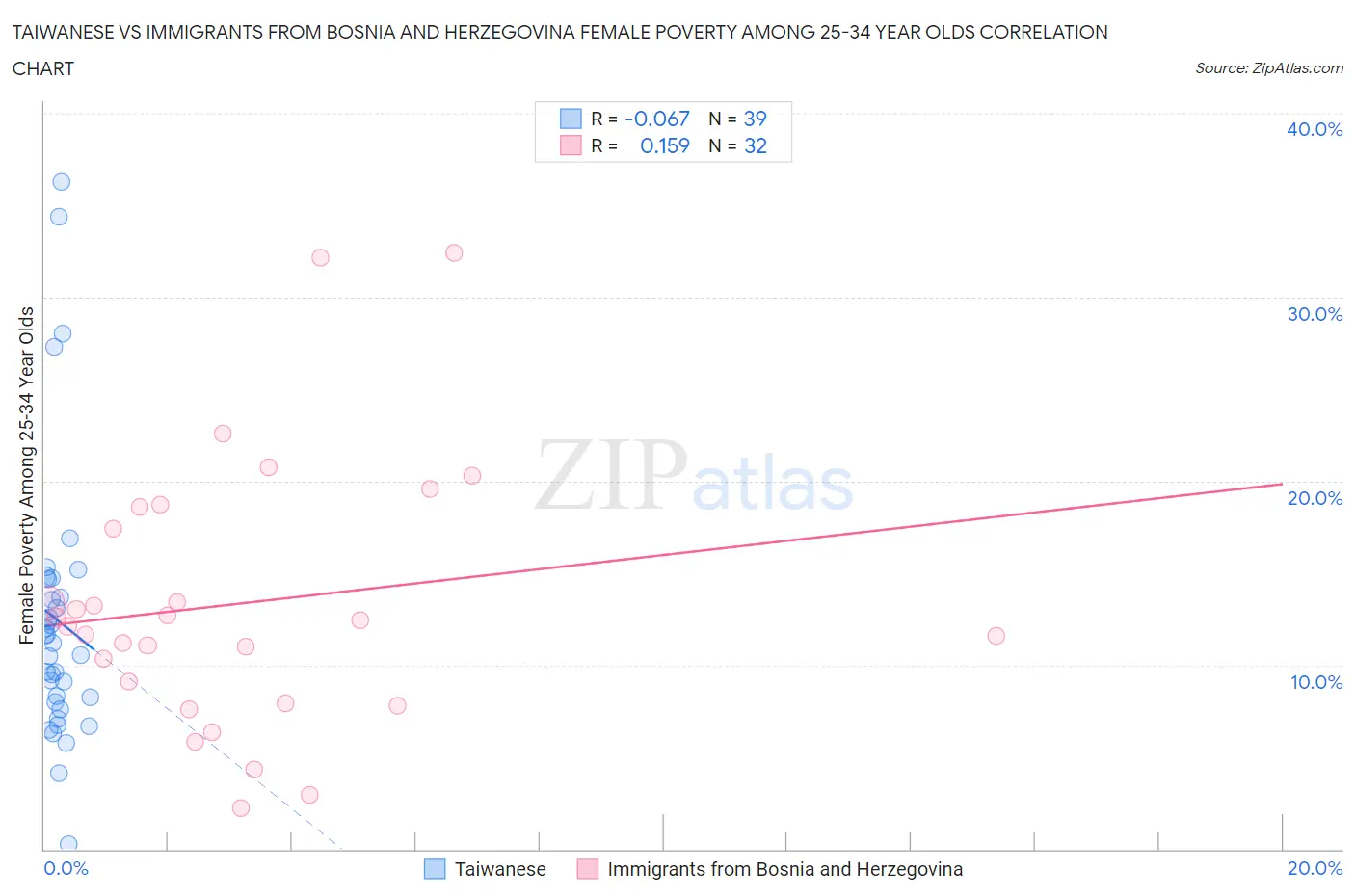Taiwanese vs Immigrants from Bosnia and Herzegovina Female Poverty Among 25-34 Year Olds