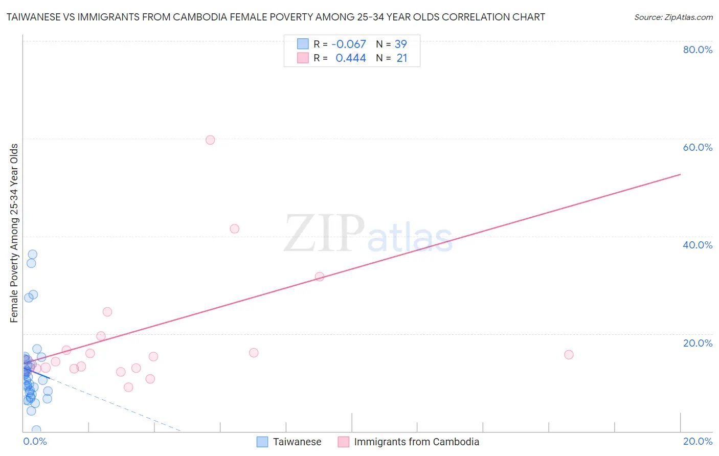 Taiwanese vs Immigrants from Cambodia Female Poverty Among 25-34 Year Olds