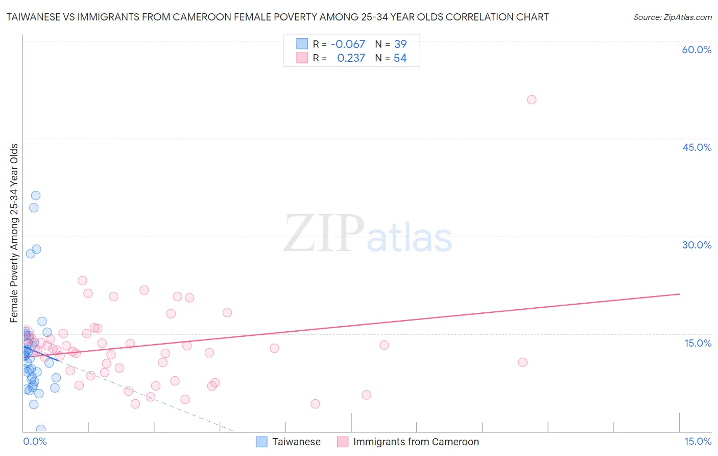 Taiwanese vs Immigrants from Cameroon Female Poverty Among 25-34 Year Olds