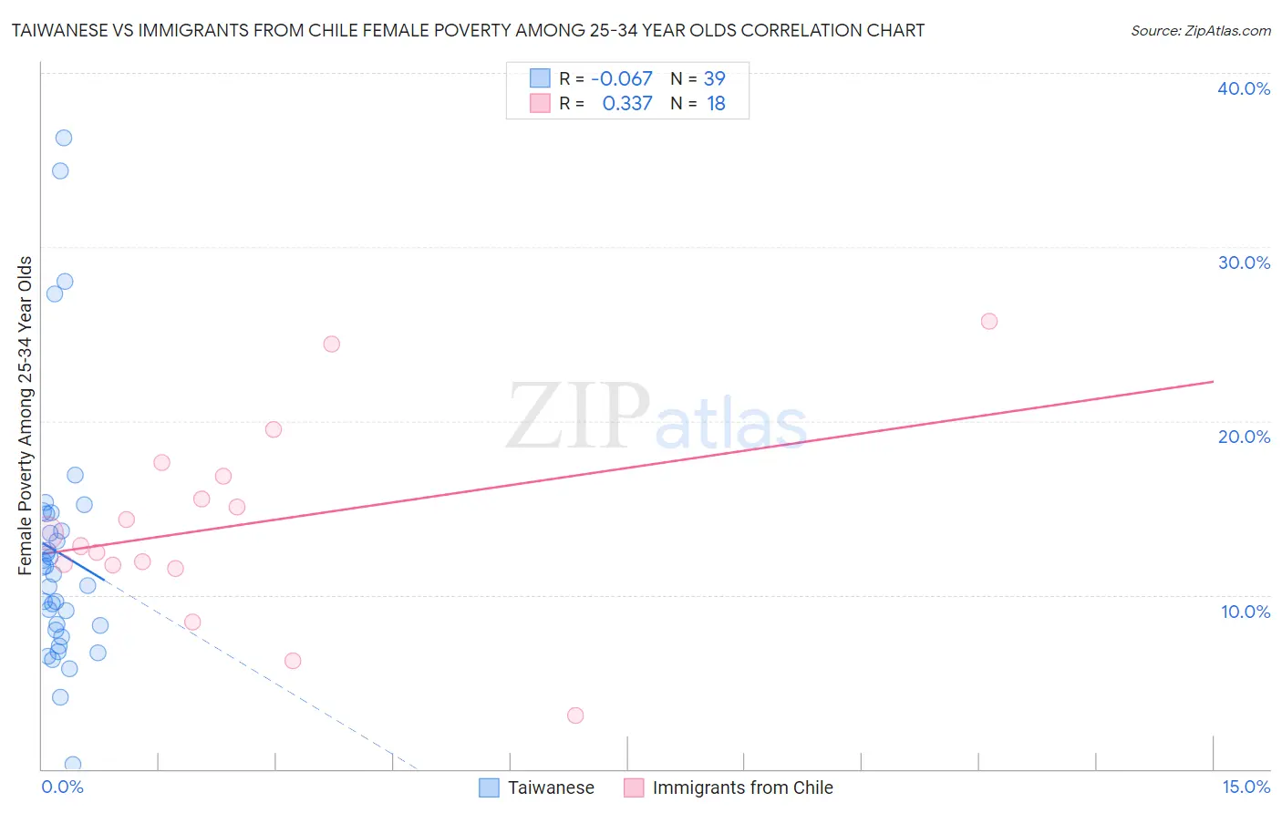 Taiwanese vs Immigrants from Chile Female Poverty Among 25-34 Year Olds