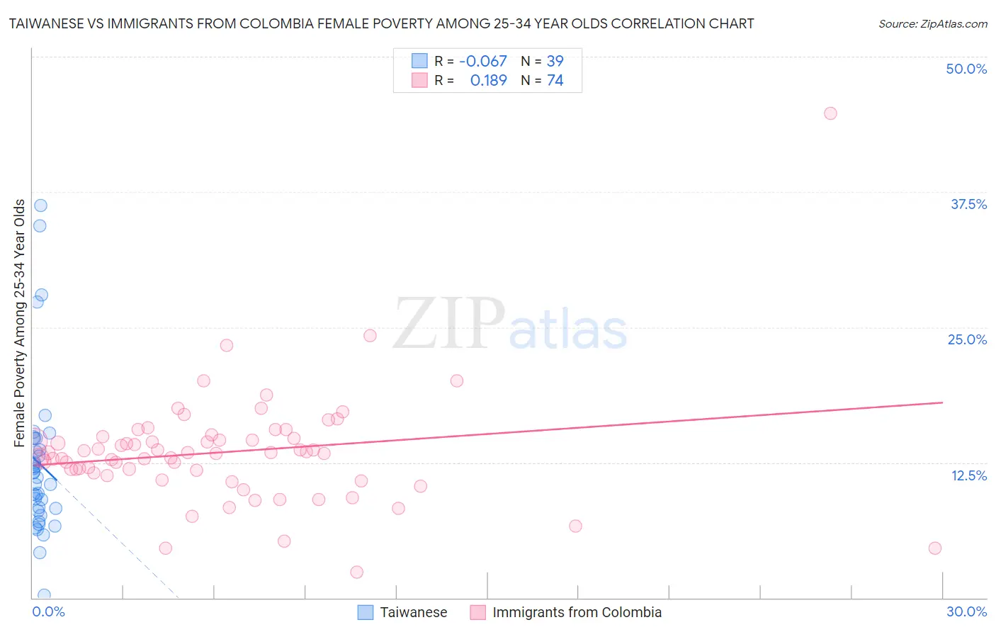 Taiwanese vs Immigrants from Colombia Female Poverty Among 25-34 Year Olds