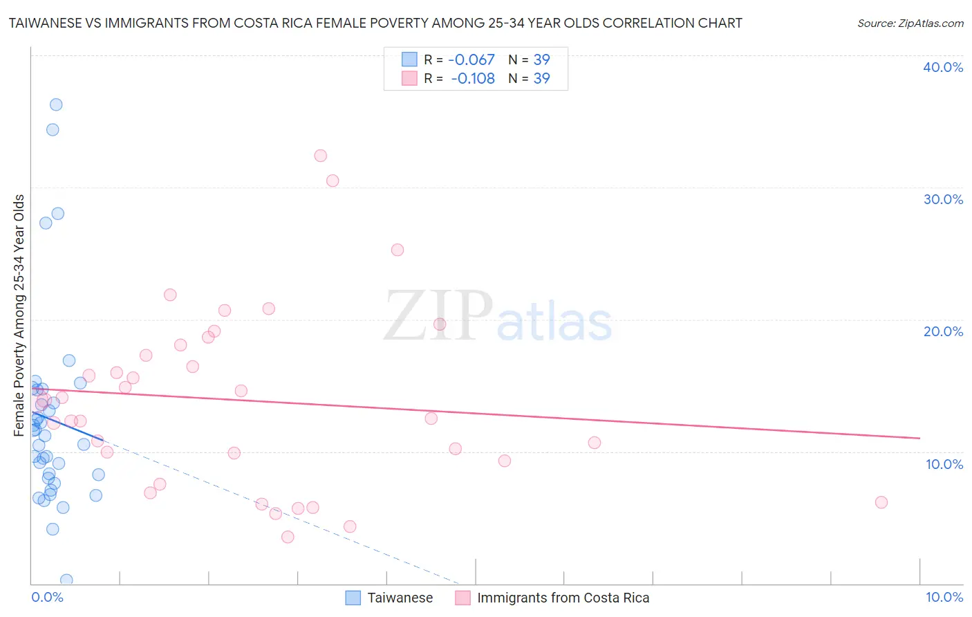Taiwanese vs Immigrants from Costa Rica Female Poverty Among 25-34 Year Olds