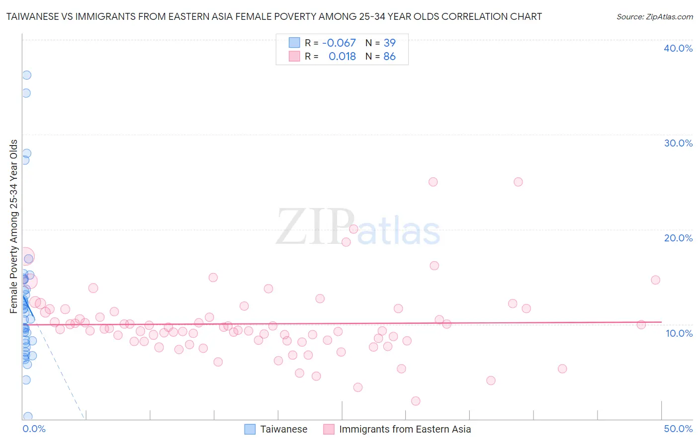 Taiwanese vs Immigrants from Eastern Asia Female Poverty Among 25-34 Year Olds