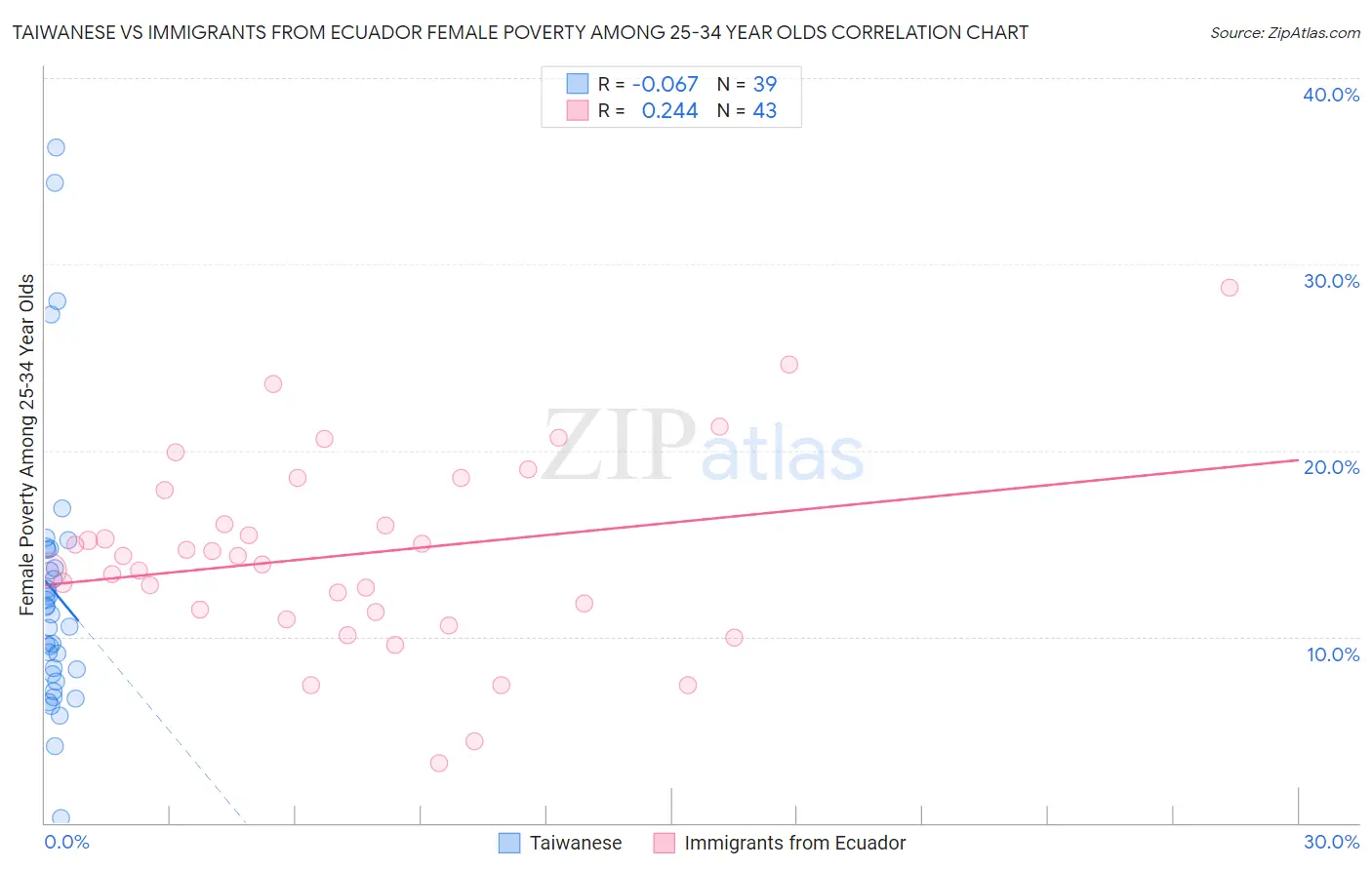 Taiwanese vs Immigrants from Ecuador Female Poverty Among 25-34 Year Olds