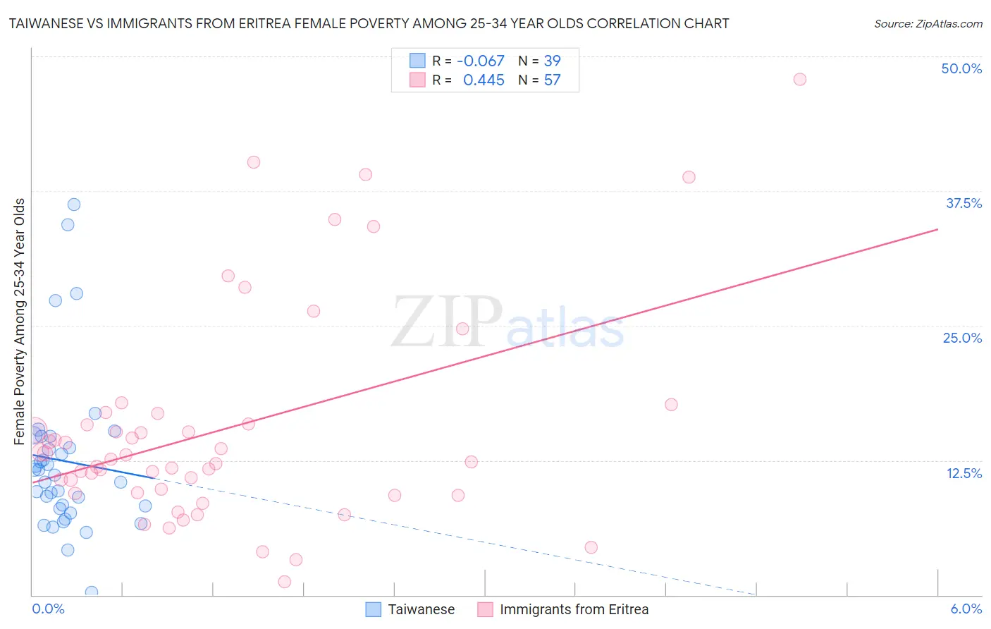 Taiwanese vs Immigrants from Eritrea Female Poverty Among 25-34 Year Olds