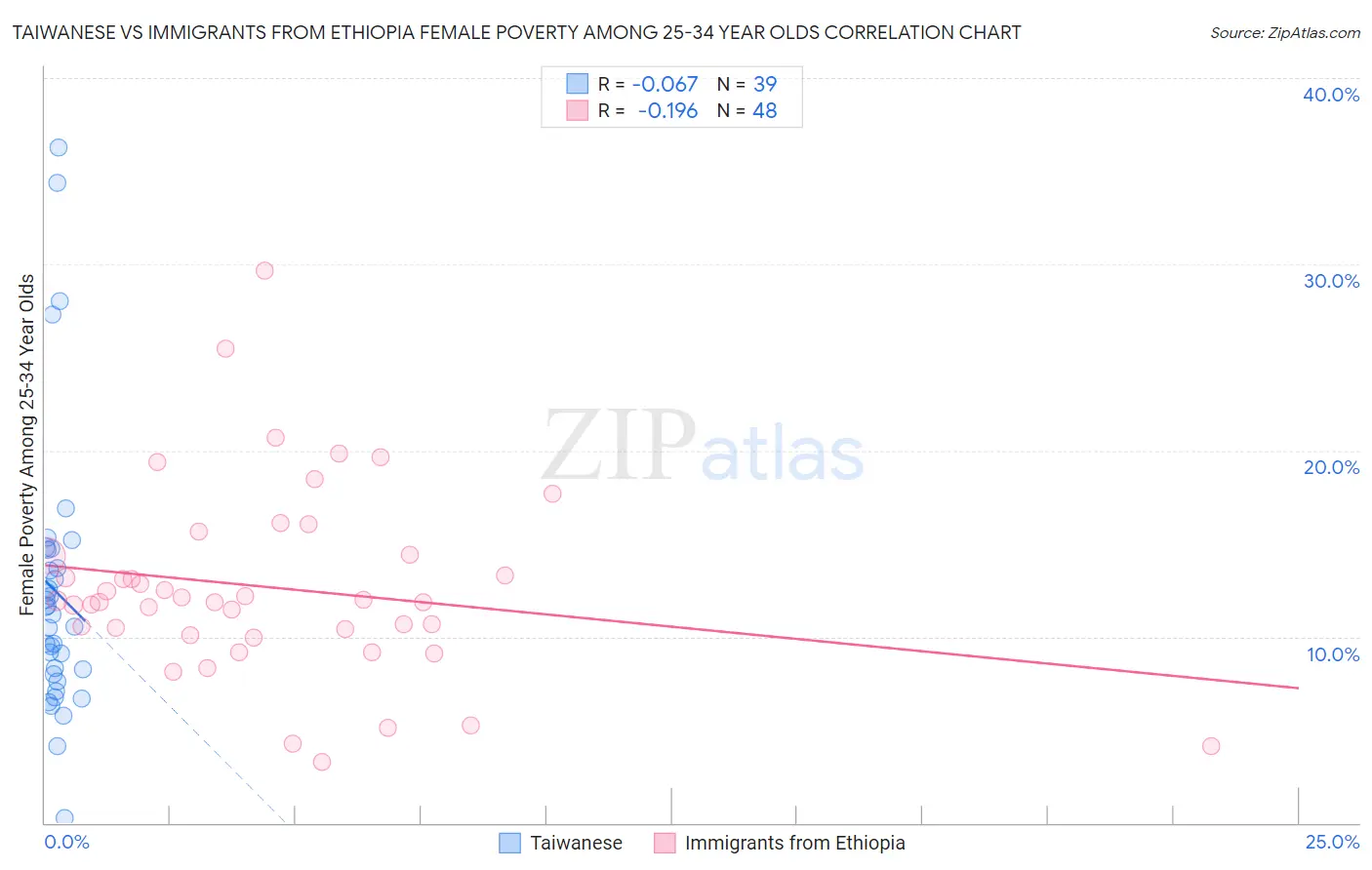 Taiwanese vs Immigrants from Ethiopia Female Poverty Among 25-34 Year Olds