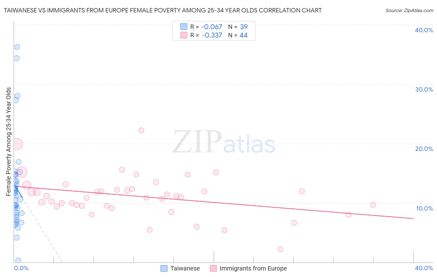 Taiwanese vs Immigrants from Europe Female Poverty Among 25-34 Year Olds