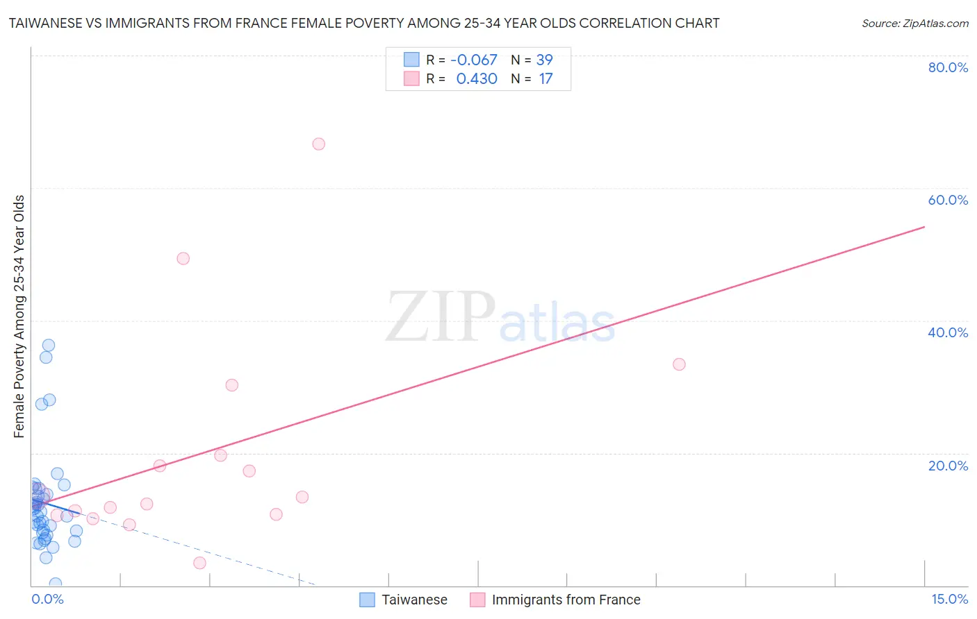 Taiwanese vs Immigrants from France Female Poverty Among 25-34 Year Olds