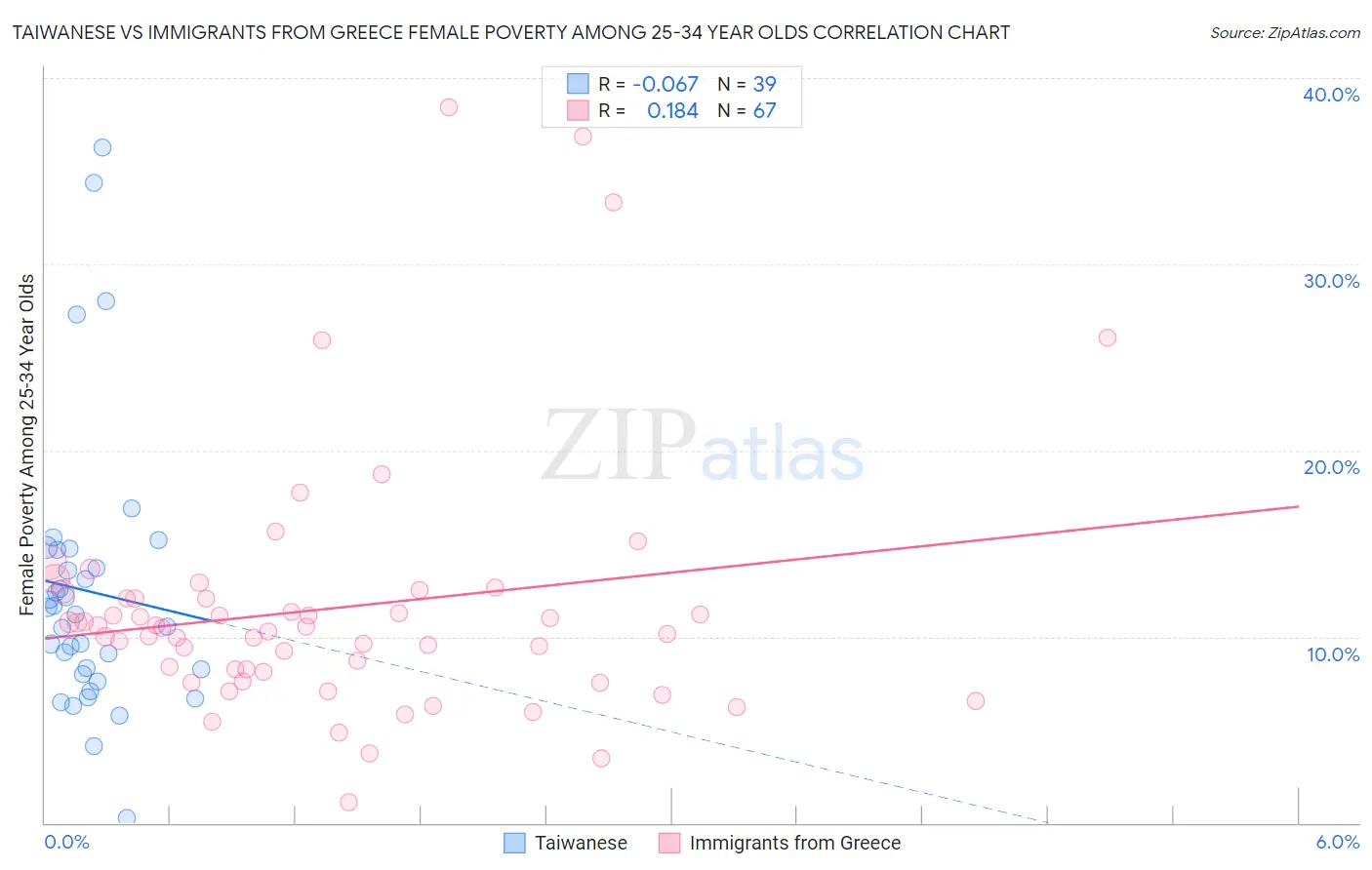 Taiwanese vs Immigrants from Greece Female Poverty Among 25-34 Year Olds