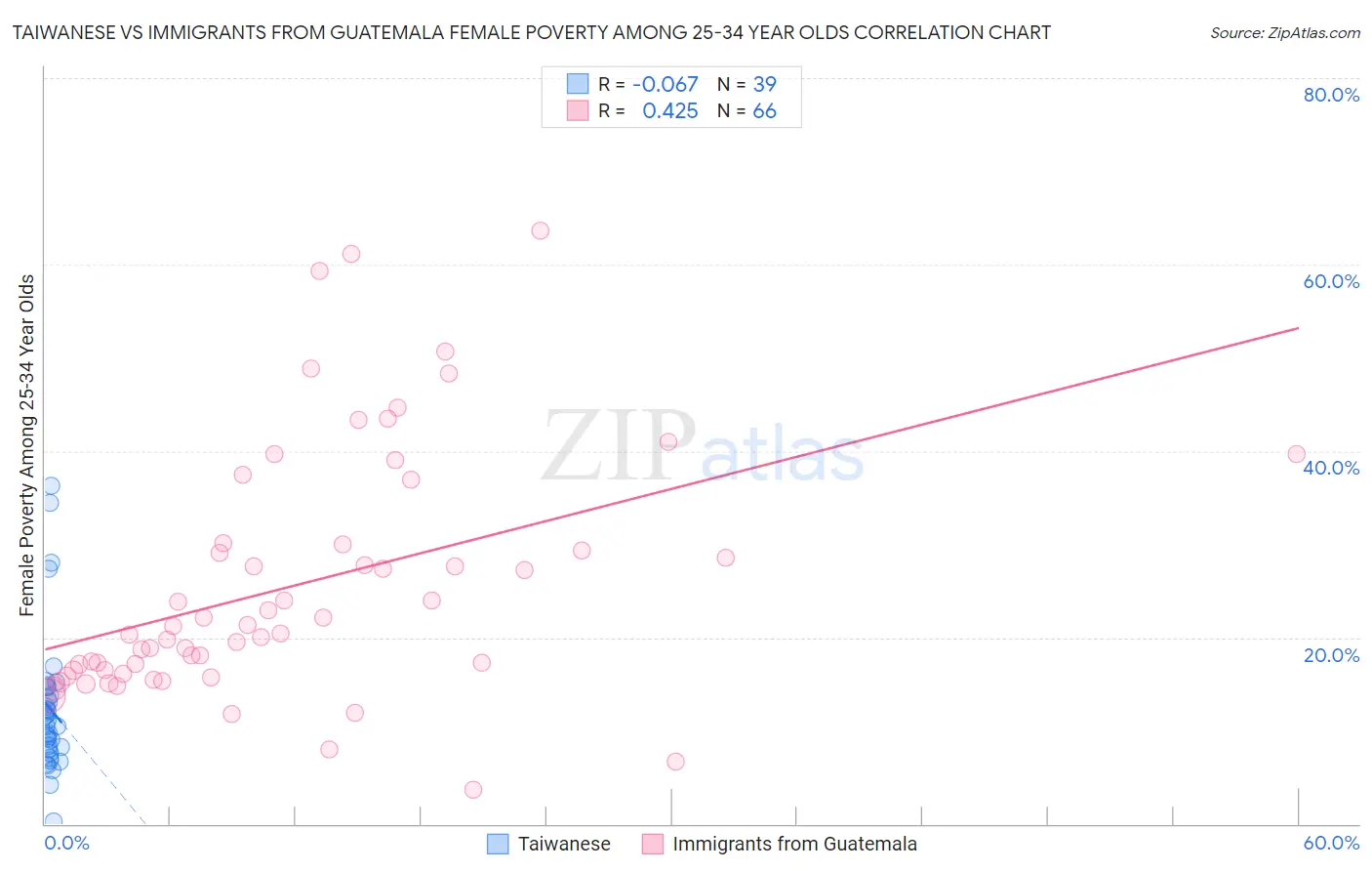Taiwanese vs Immigrants from Guatemala Female Poverty Among 25-34 Year Olds