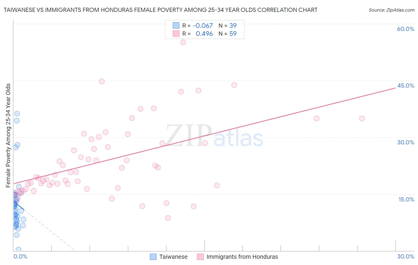 Taiwanese vs Immigrants from Honduras Female Poverty Among 25-34 Year Olds