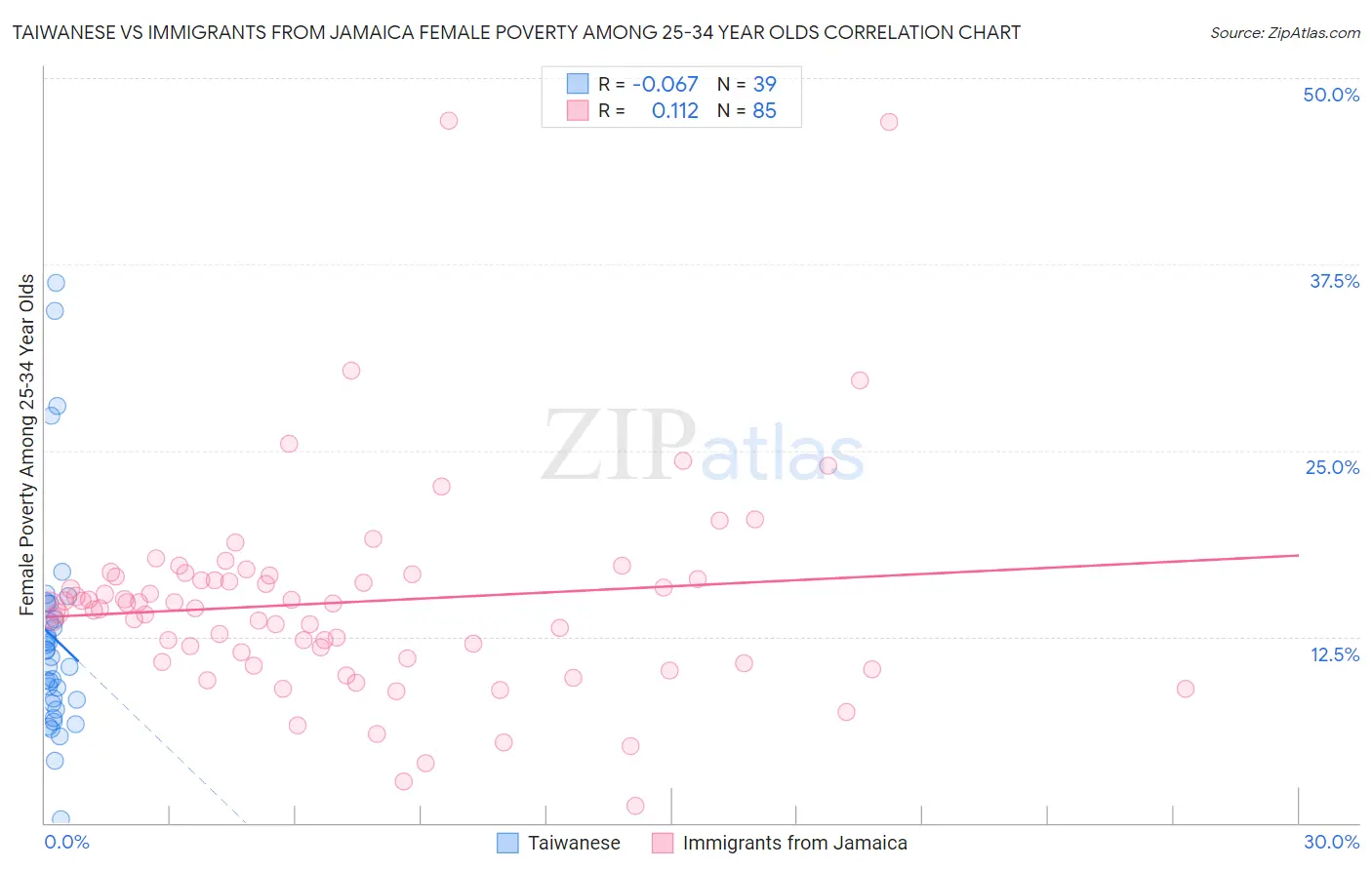 Taiwanese vs Immigrants from Jamaica Female Poverty Among 25-34 Year Olds
