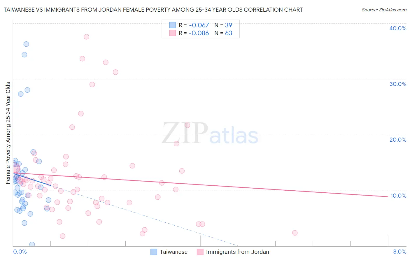 Taiwanese vs Immigrants from Jordan Female Poverty Among 25-34 Year Olds