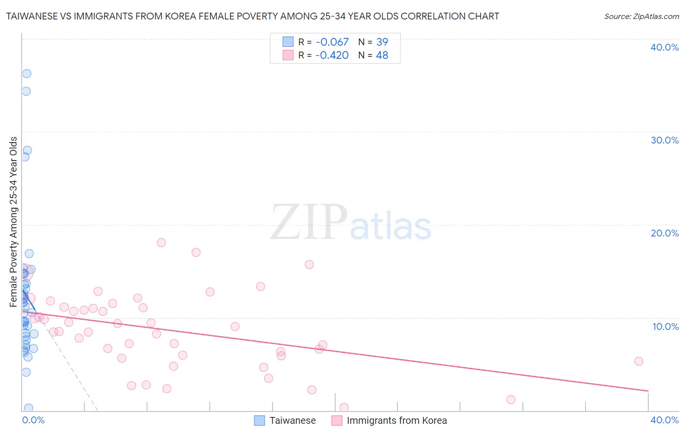 Taiwanese vs Immigrants from Korea Female Poverty Among 25-34 Year Olds