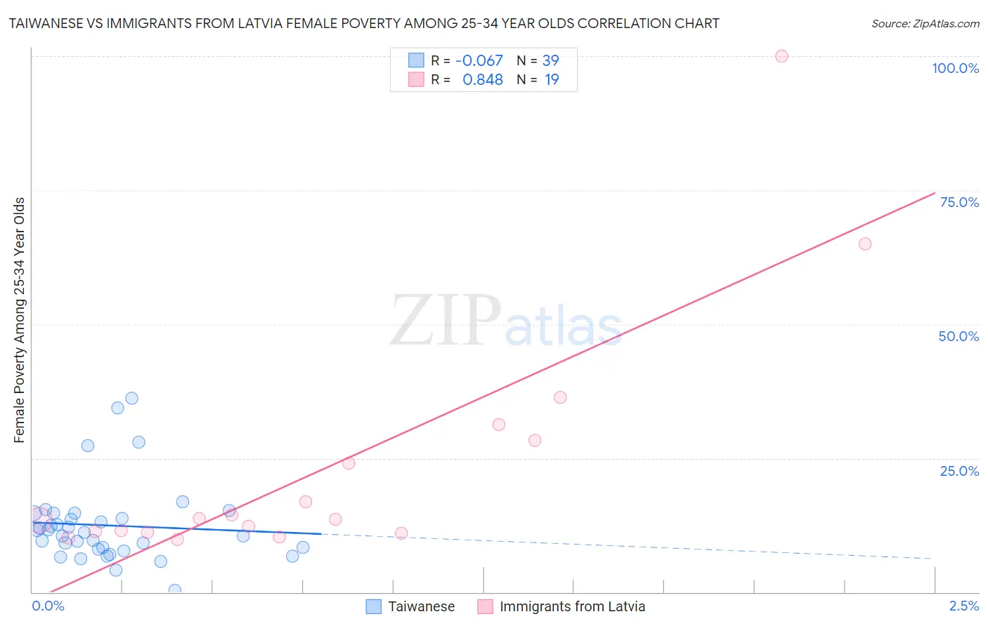 Taiwanese vs Immigrants from Latvia Female Poverty Among 25-34 Year Olds