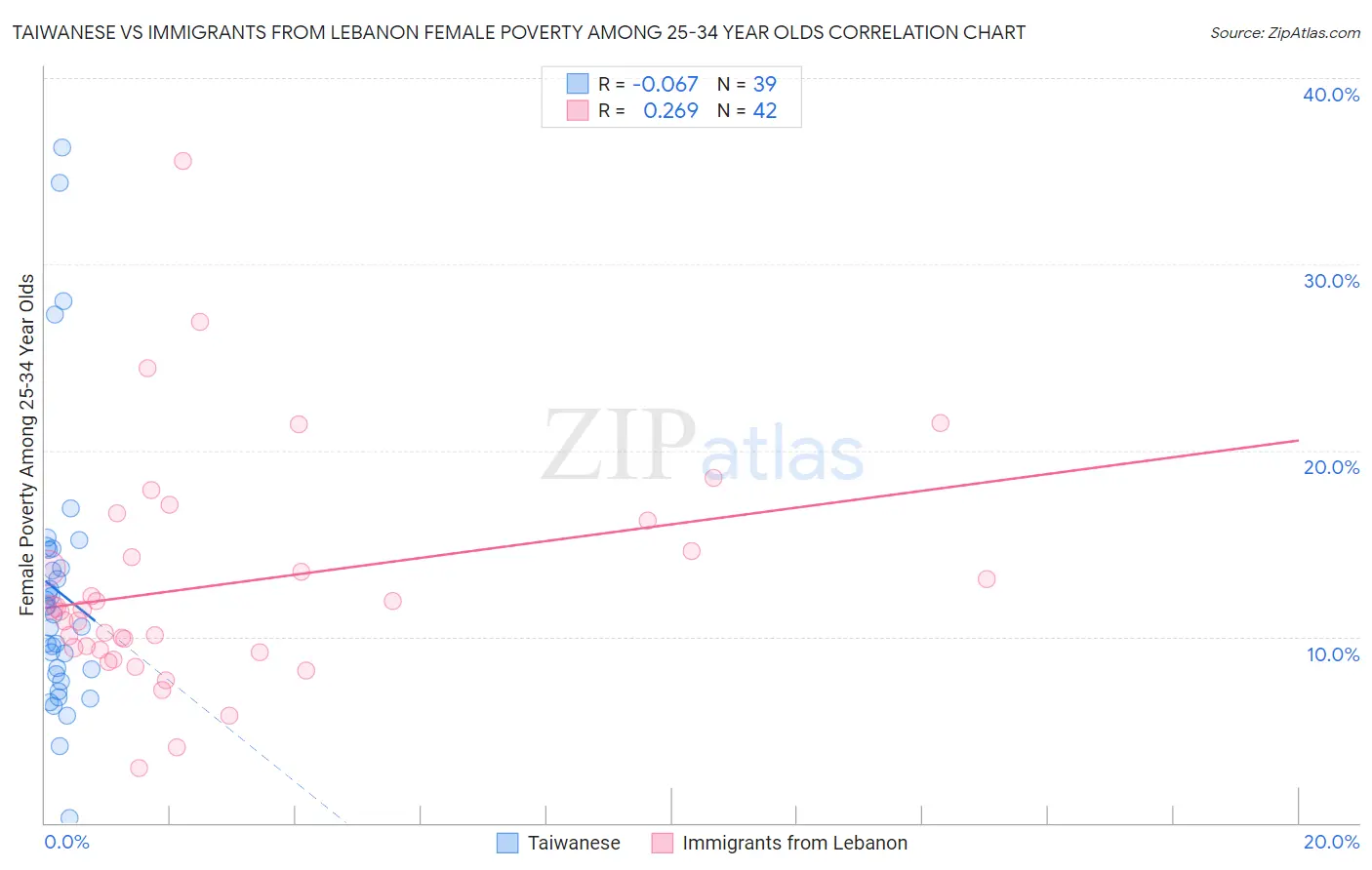 Taiwanese vs Immigrants from Lebanon Female Poverty Among 25-34 Year Olds