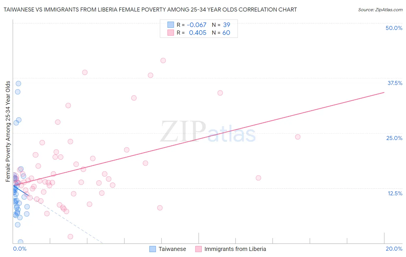 Taiwanese vs Immigrants from Liberia Female Poverty Among 25-34 Year Olds