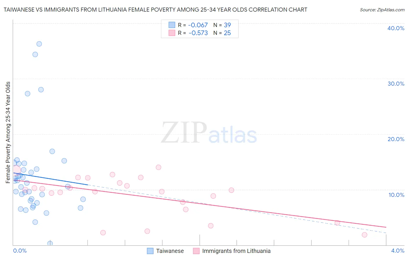 Taiwanese vs Immigrants from Lithuania Female Poverty Among 25-34 Year Olds