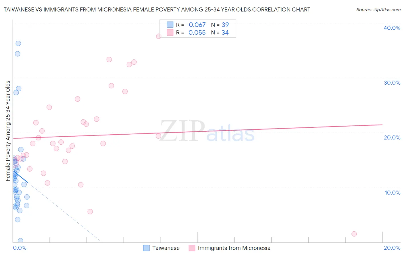 Taiwanese vs Immigrants from Micronesia Female Poverty Among 25-34 Year Olds