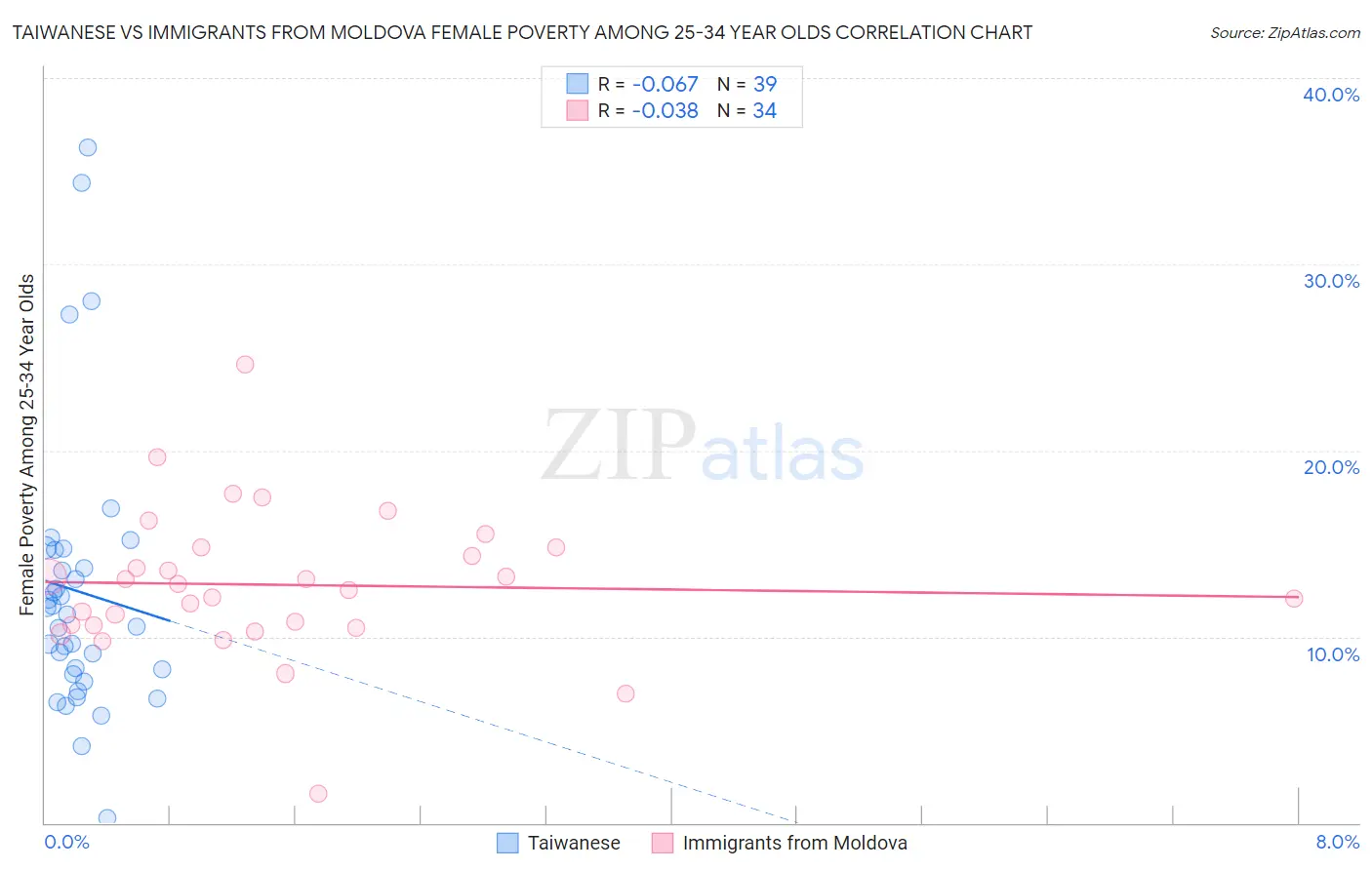 Taiwanese vs Immigrants from Moldova Female Poverty Among 25-34 Year Olds