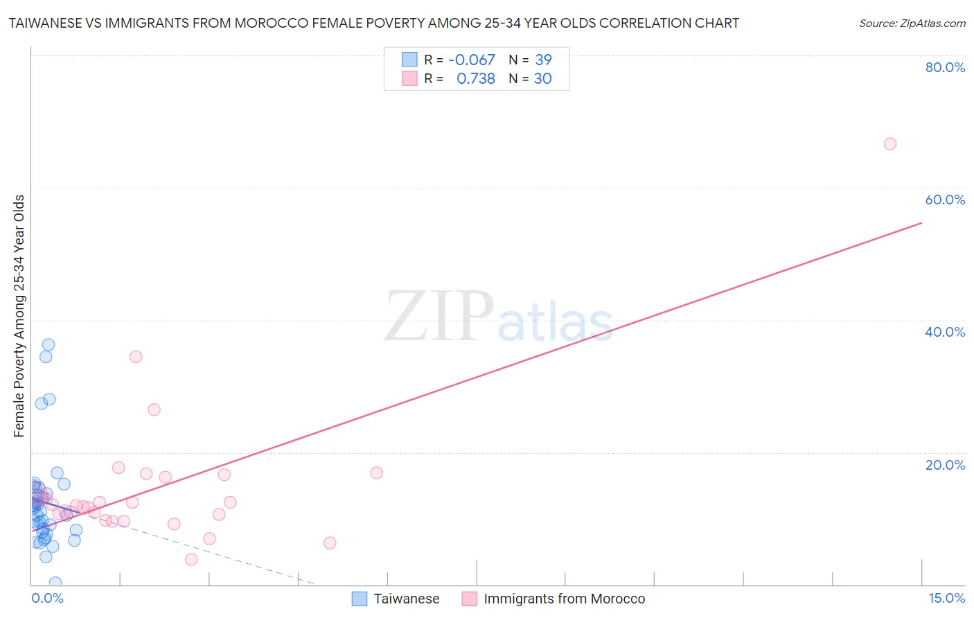 Taiwanese vs Immigrants from Morocco Female Poverty Among 25-34 Year Olds