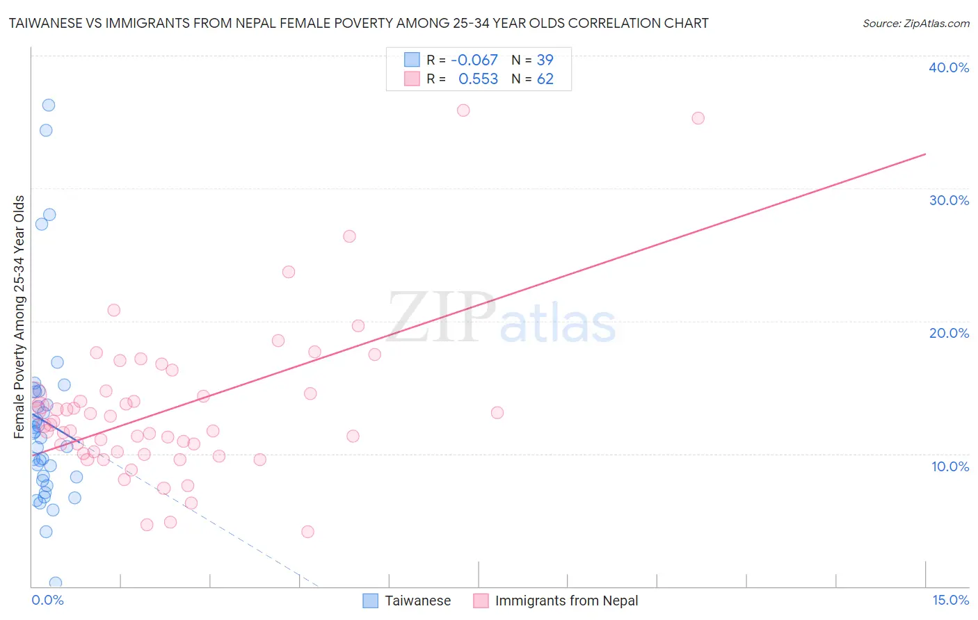 Taiwanese vs Immigrants from Nepal Female Poverty Among 25-34 Year Olds