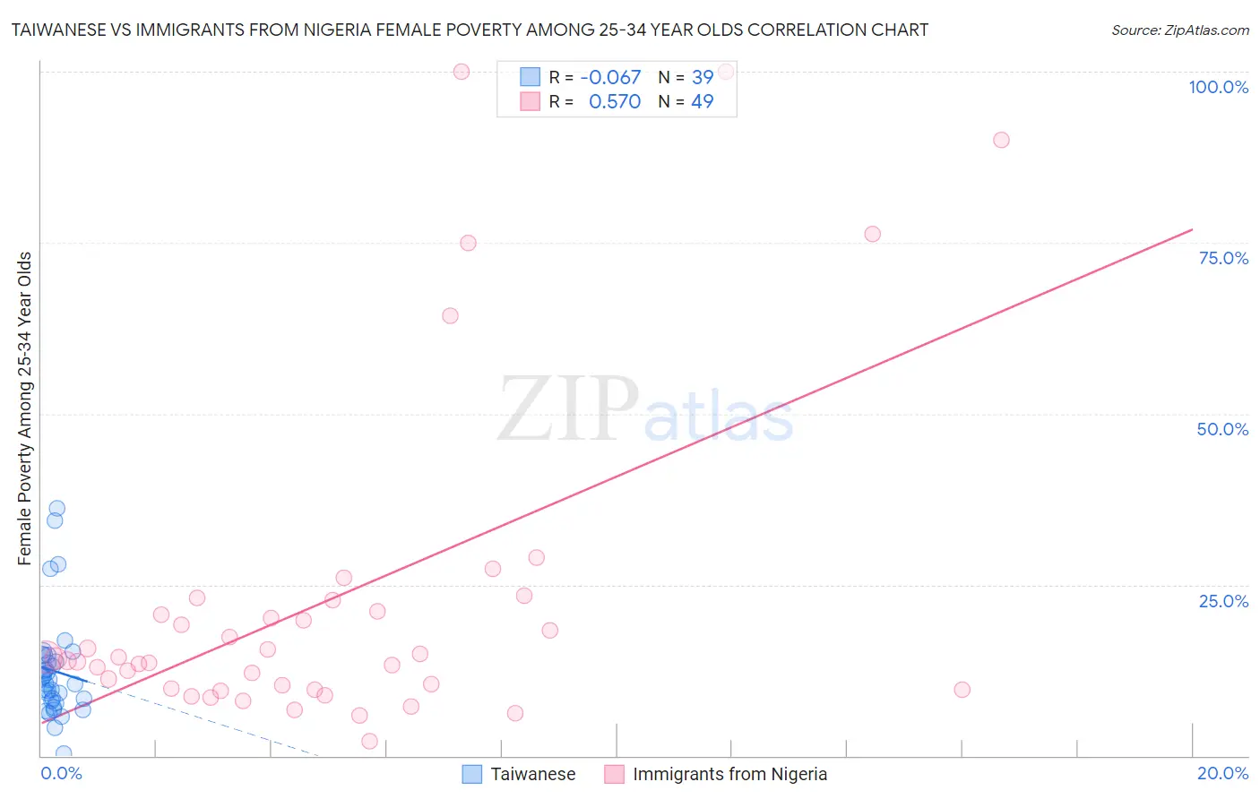 Taiwanese vs Immigrants from Nigeria Female Poverty Among 25-34 Year Olds