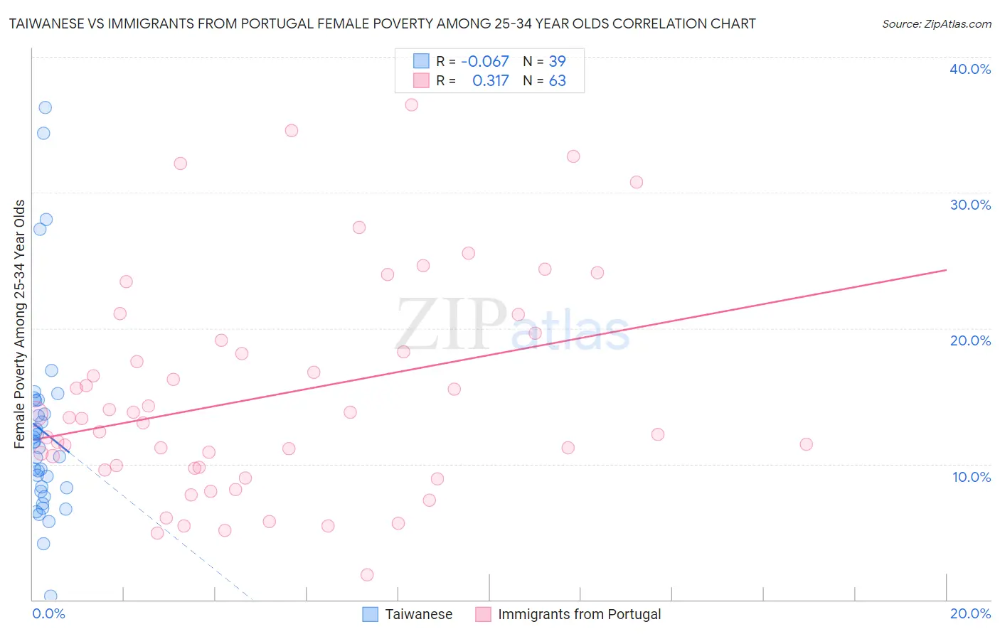Taiwanese vs Immigrants from Portugal Female Poverty Among 25-34 Year Olds