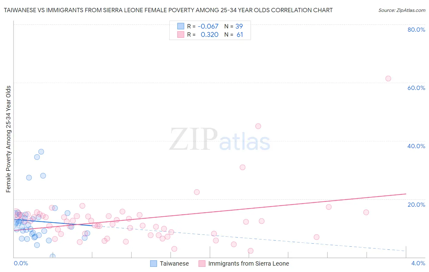 Taiwanese vs Immigrants from Sierra Leone Female Poverty Among 25-34 Year Olds