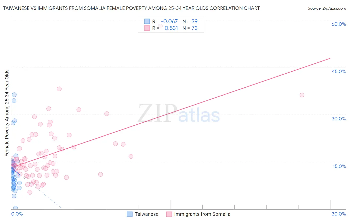 Taiwanese vs Immigrants from Somalia Female Poverty Among 25-34 Year Olds