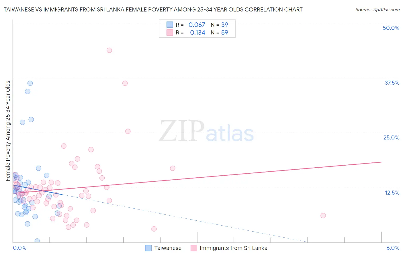 Taiwanese vs Immigrants from Sri Lanka Female Poverty Among 25-34 Year Olds