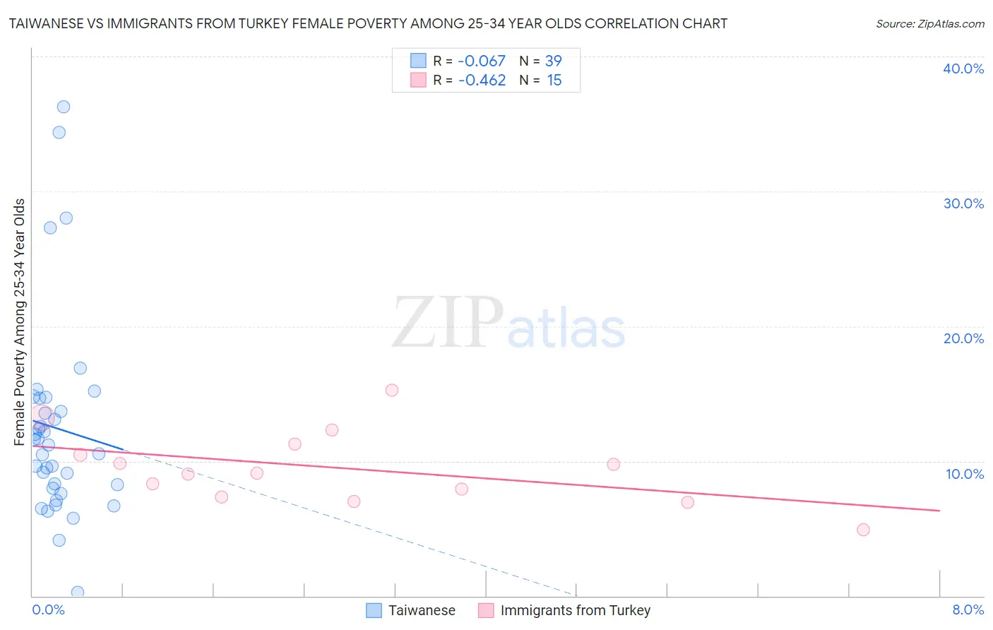 Taiwanese vs Immigrants from Turkey Female Poverty Among 25-34 Year Olds