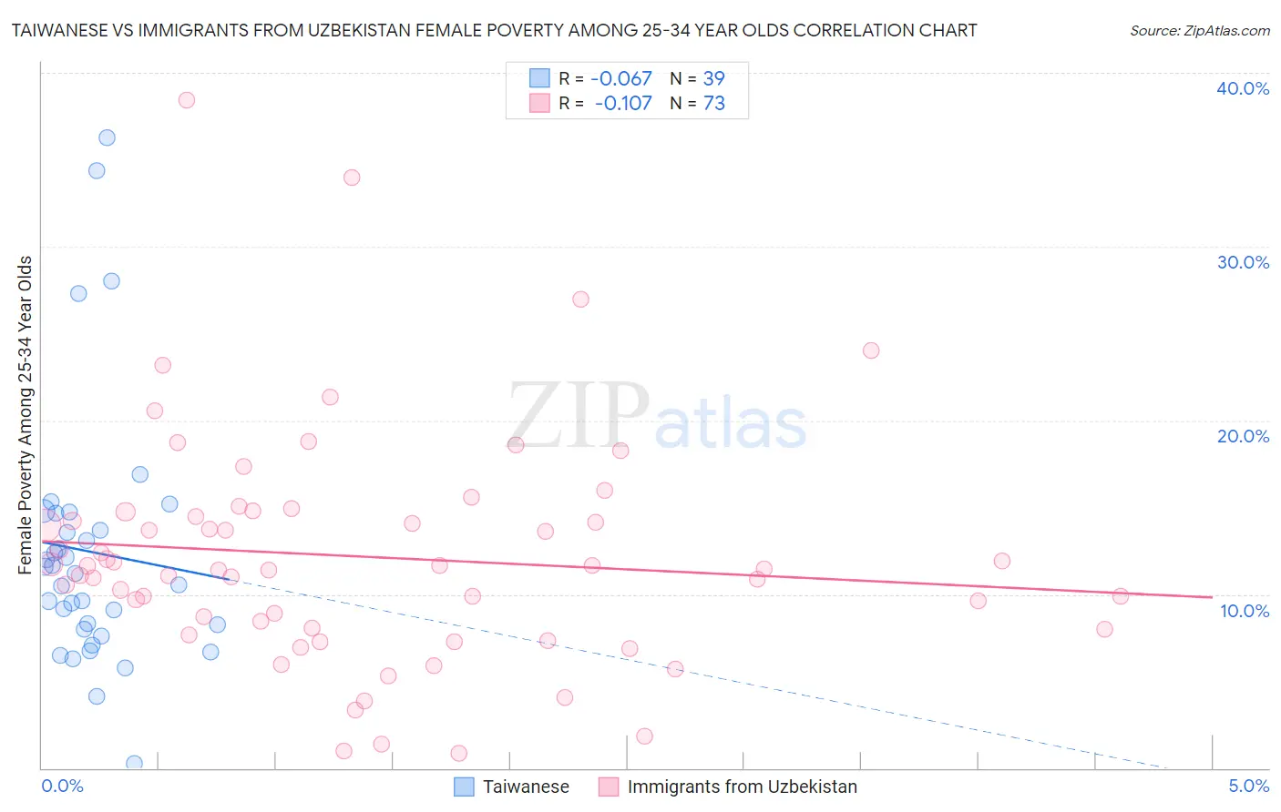 Taiwanese vs Immigrants from Uzbekistan Female Poverty Among 25-34 Year Olds