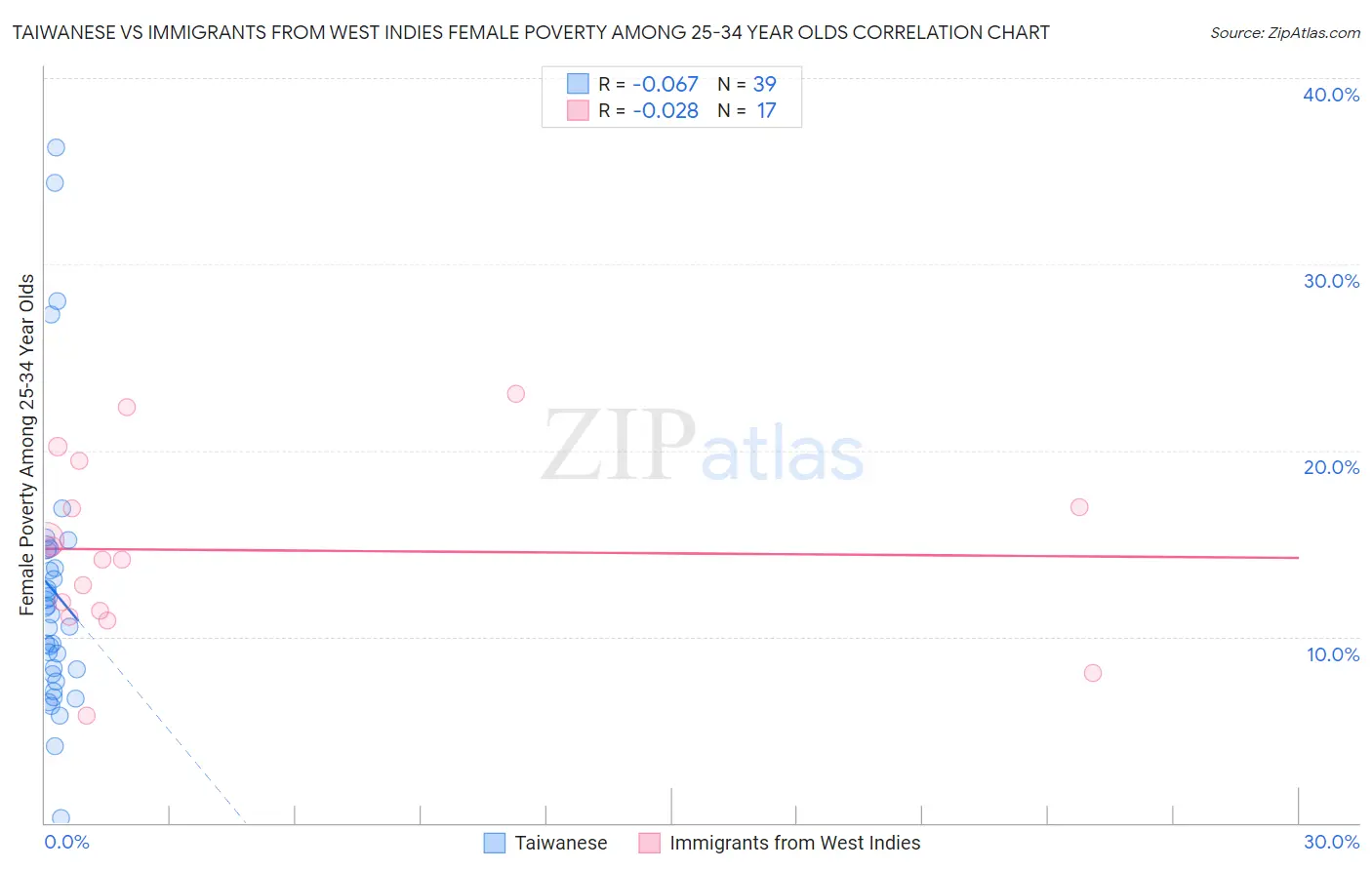 Taiwanese vs Immigrants from West Indies Female Poverty Among 25-34 Year Olds