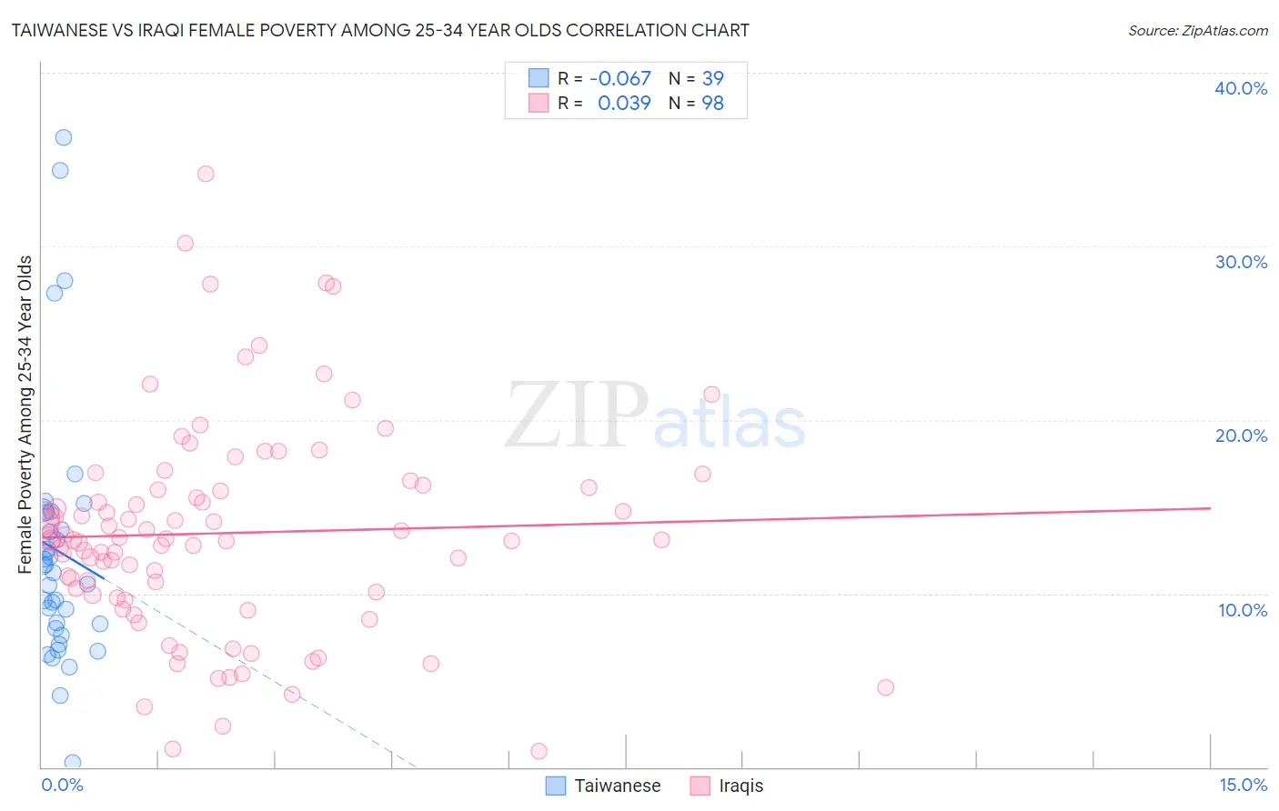 Taiwanese vs Iraqi Female Poverty Among 25-34 Year Olds