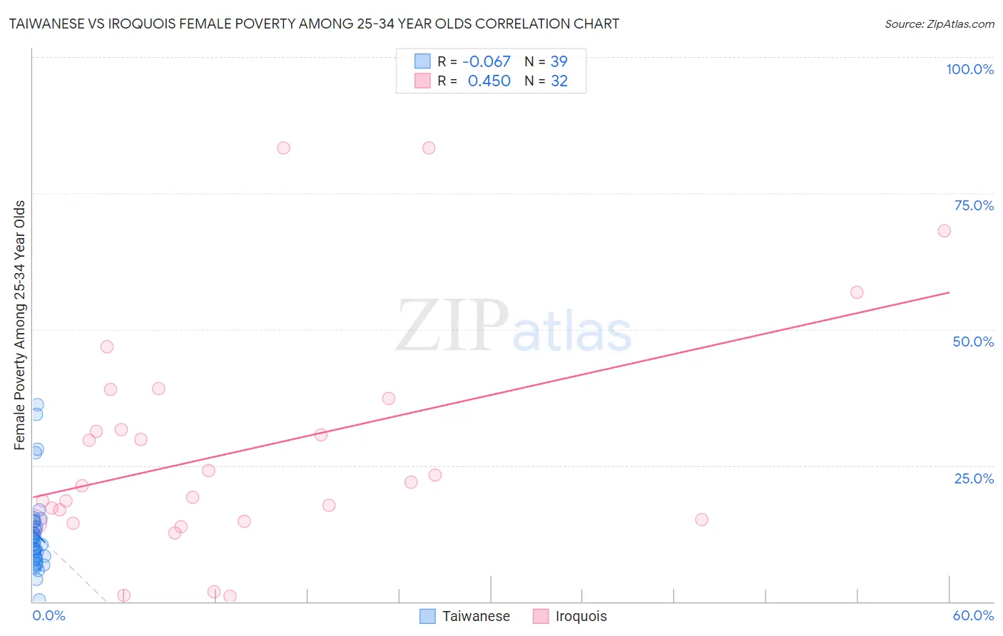 Taiwanese vs Iroquois Female Poverty Among 25-34 Year Olds