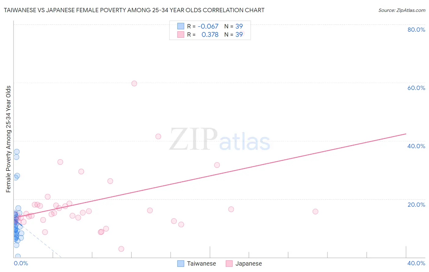Taiwanese vs Japanese Female Poverty Among 25-34 Year Olds