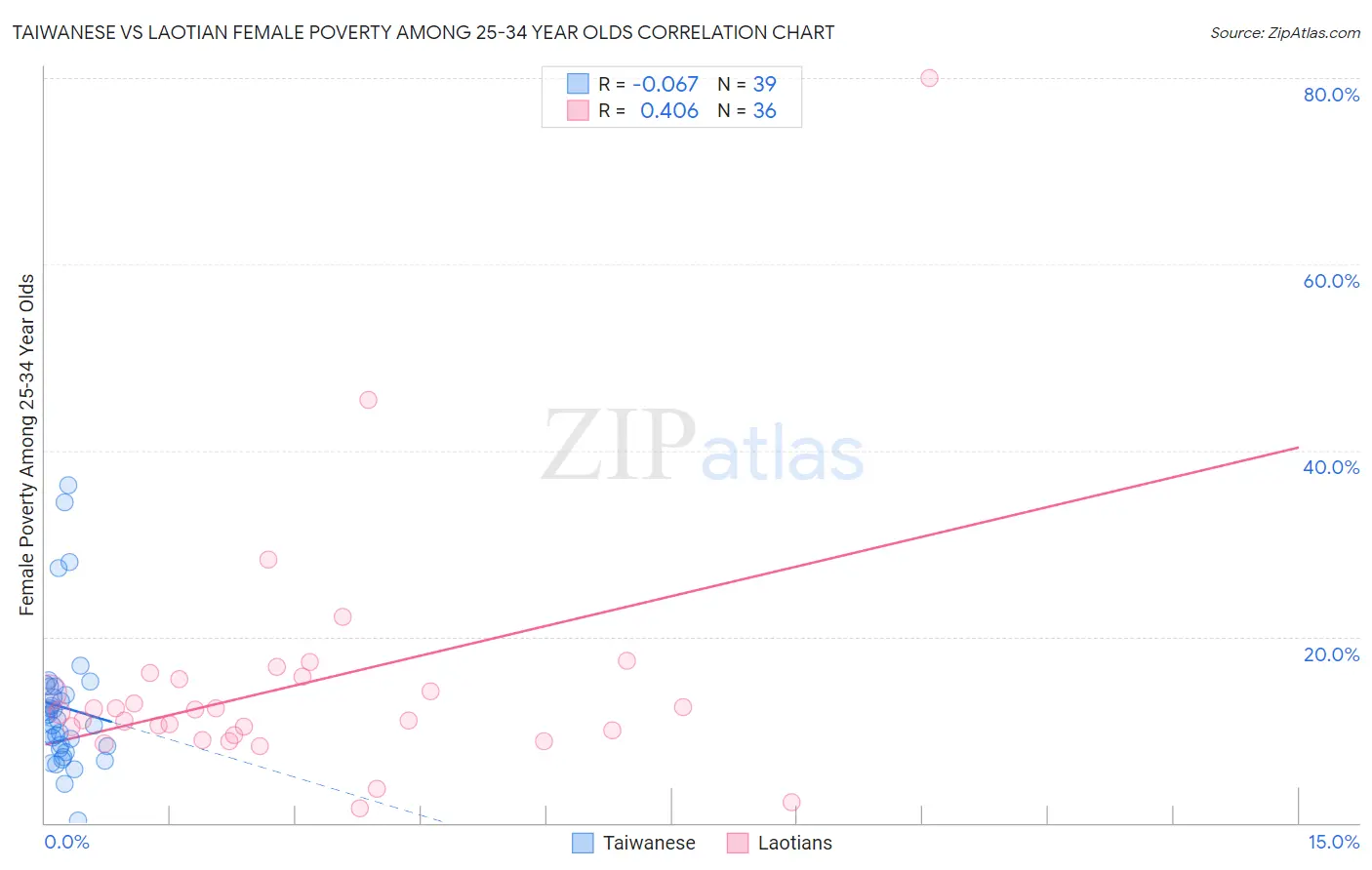 Taiwanese vs Laotian Female Poverty Among 25-34 Year Olds