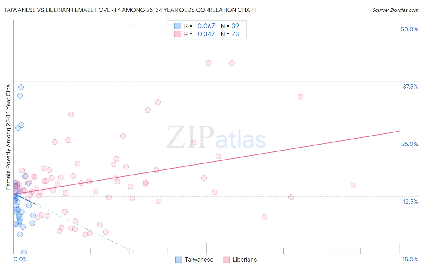 Taiwanese vs Liberian Female Poverty Among 25-34 Year Olds